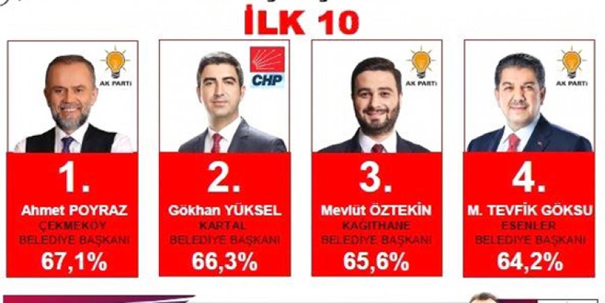 İşte İstanbul'un en başarılı belediye başkanları
