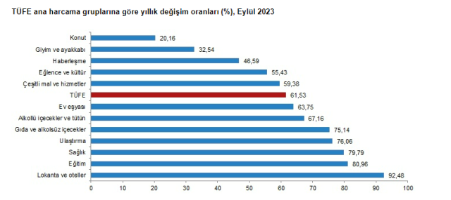 Son dakika: Enflasyon 2023'ün zirvesinde! Aylık yüzde 4,75 arttı, yıllık yüzde 61,53 oldu