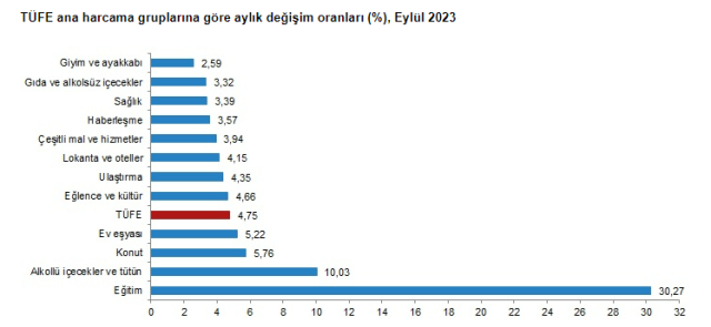Son dakika: Enflasyon 2023'ün zirvesinde! Aylık yüzde 4,75 arttı, yıllık yüzde 61,53 oldu