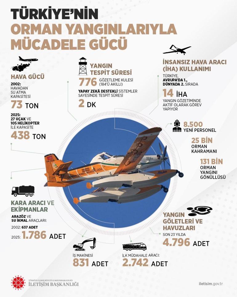 İletişim Başkanlığı, Türkiye’nin orman yangınlarıyla mücadelesine ilişkin bilgilendirme yaptı