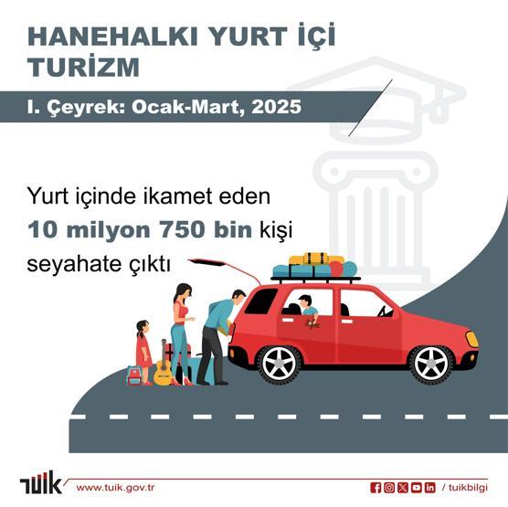 TÜİK: 2025 yılının ilk çeyreğinde yerli turistler 76,4 milyar TL harcadı