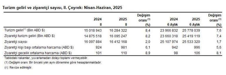 TÜİK: Turizm geliri 2'nci çeyrekte yüzde 8,4 arttı